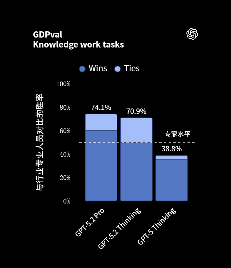 GPT-5.2 GDPval评测数据